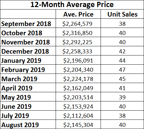 Chaplin Estates Home sales report and statistics for August 2019  from Jethro Seymour, Top Midtown Toronto Realtor